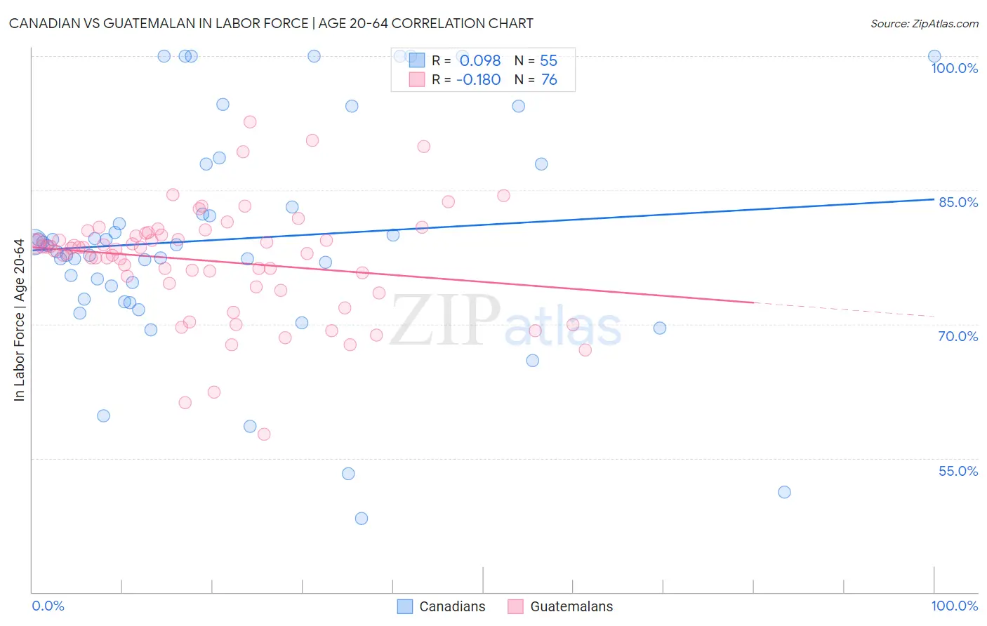 Canadian vs Guatemalan In Labor Force | Age 20-64