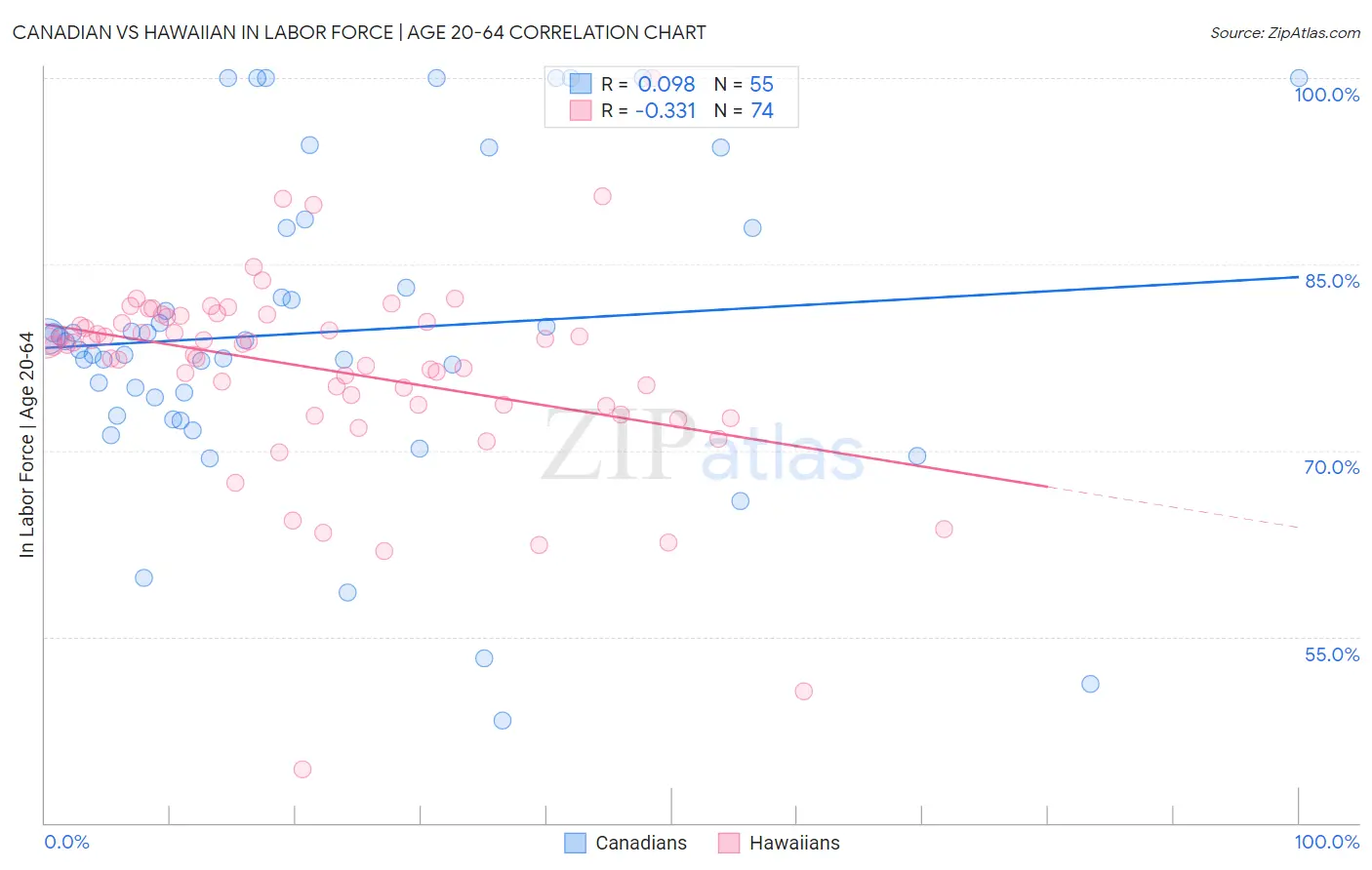 Canadian vs Hawaiian In Labor Force | Age 20-64