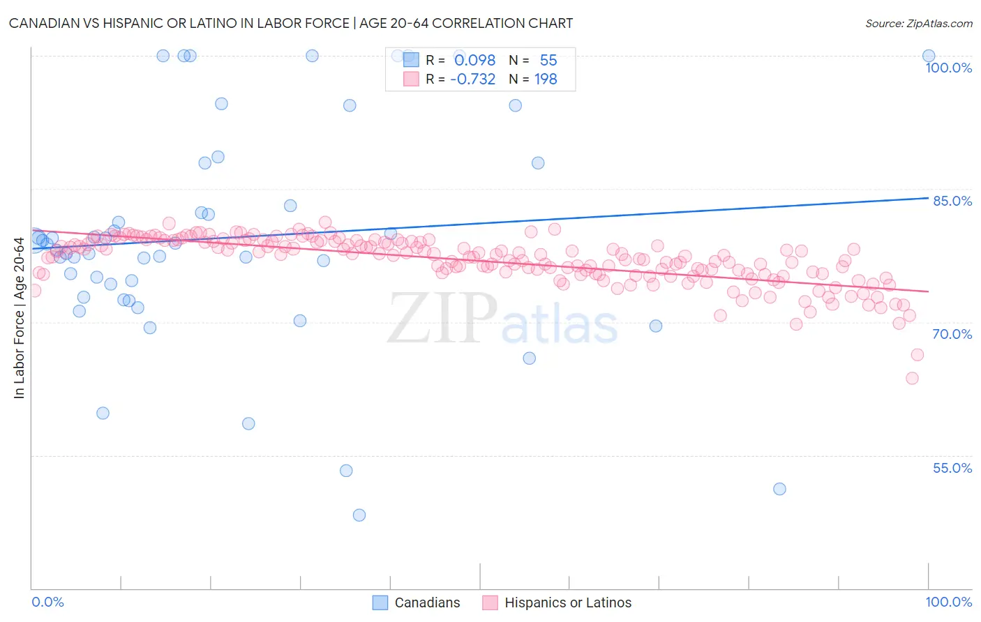 Canadian vs Hispanic or Latino In Labor Force | Age 20-64