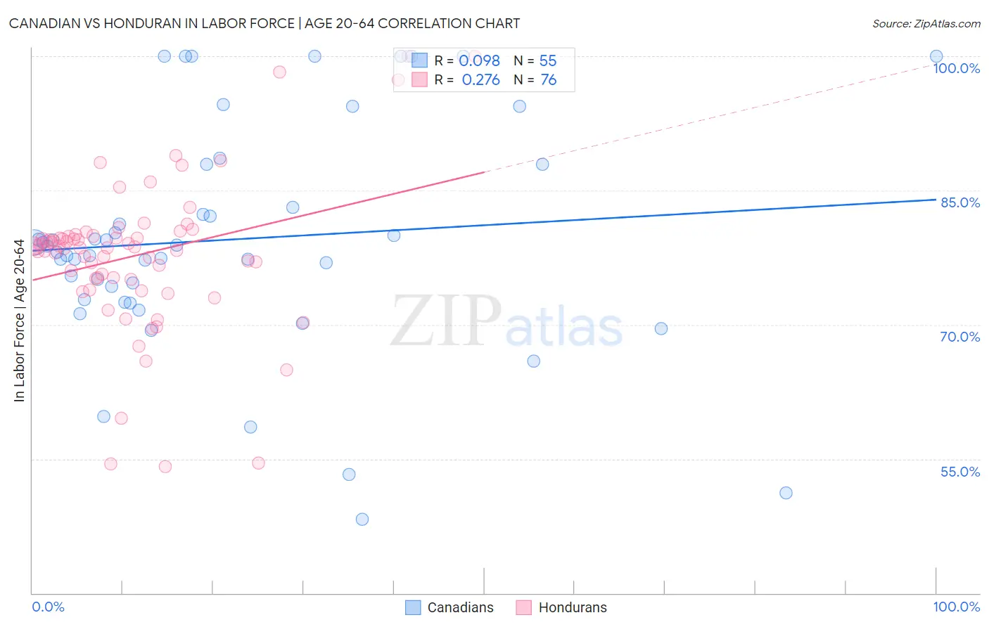 Canadian vs Honduran In Labor Force | Age 20-64