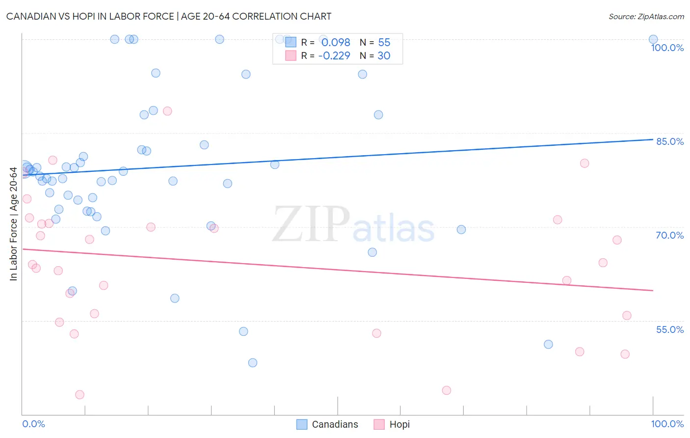 Canadian vs Hopi In Labor Force | Age 20-64