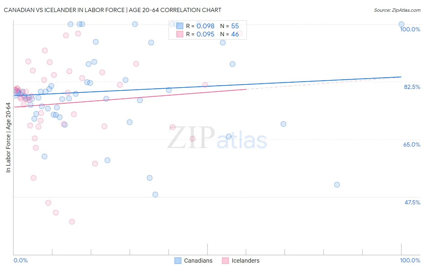 Canadian vs Icelander In Labor Force | Age 20-64