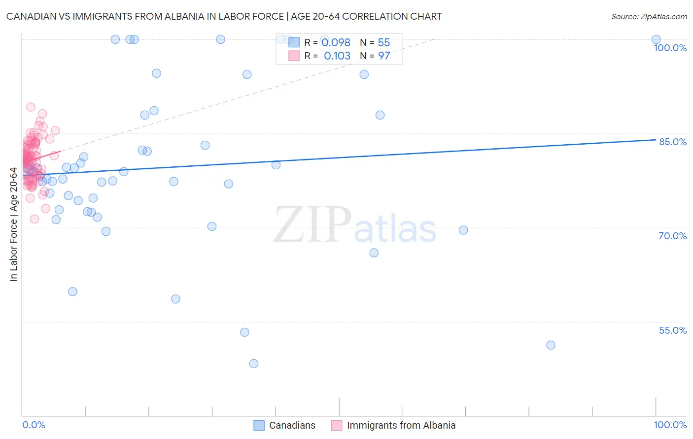 Canadian vs Immigrants from Albania In Labor Force | Age 20-64