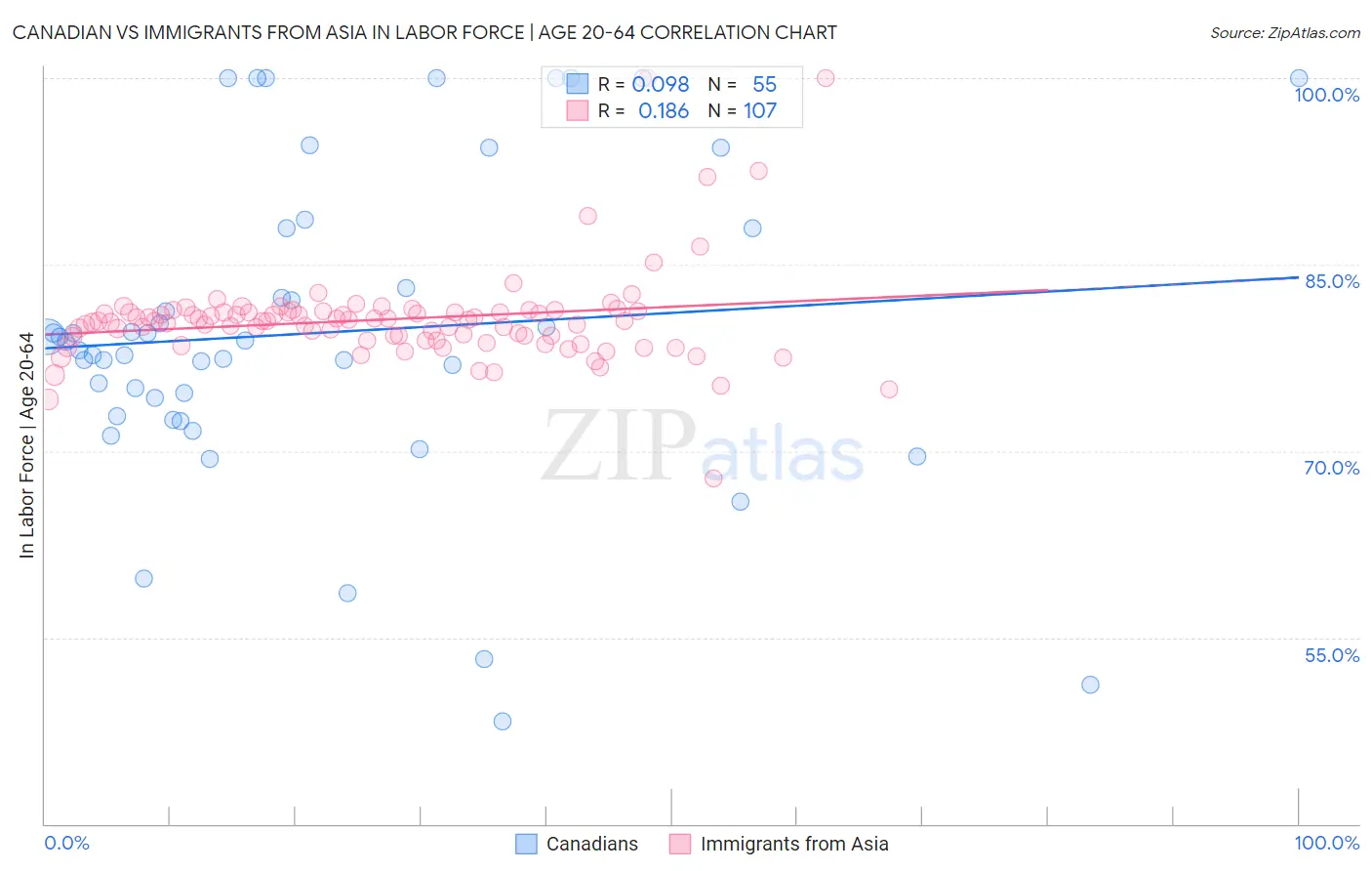Canadian vs Immigrants from Asia In Labor Force | Age 20-64