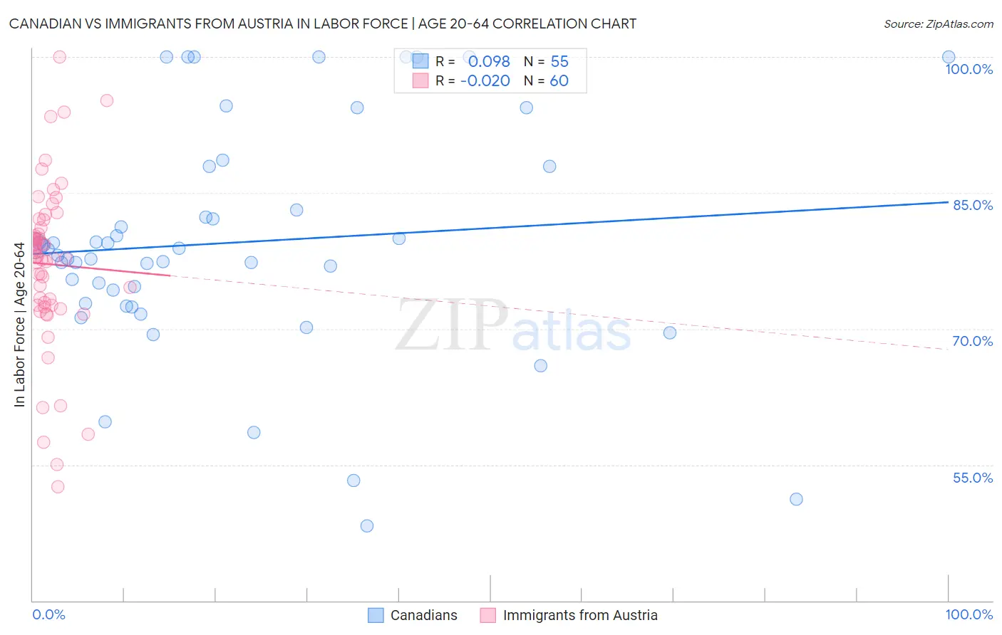 Canadian vs Immigrants from Austria In Labor Force | Age 20-64