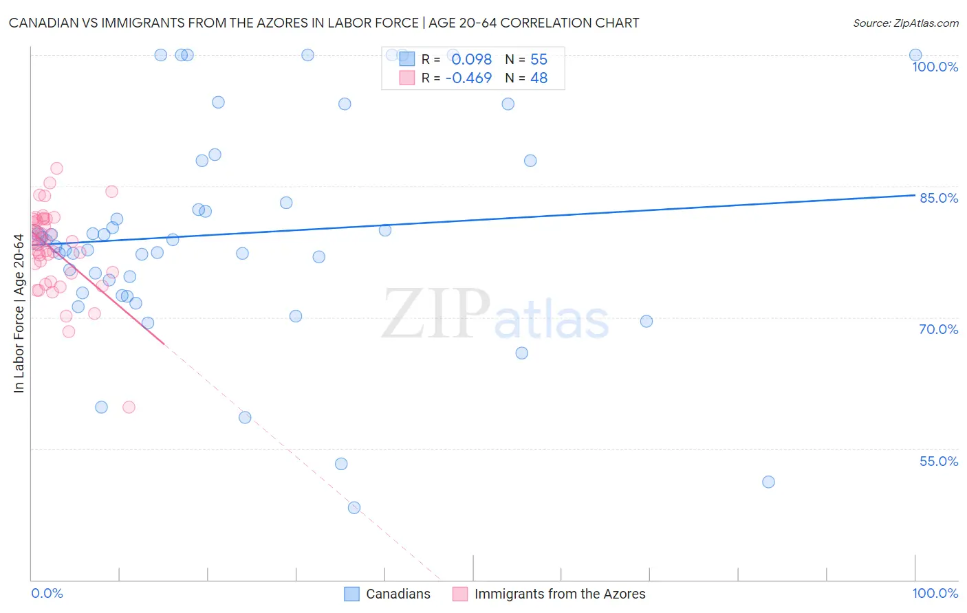 Canadian vs Immigrants from the Azores In Labor Force | Age 20-64