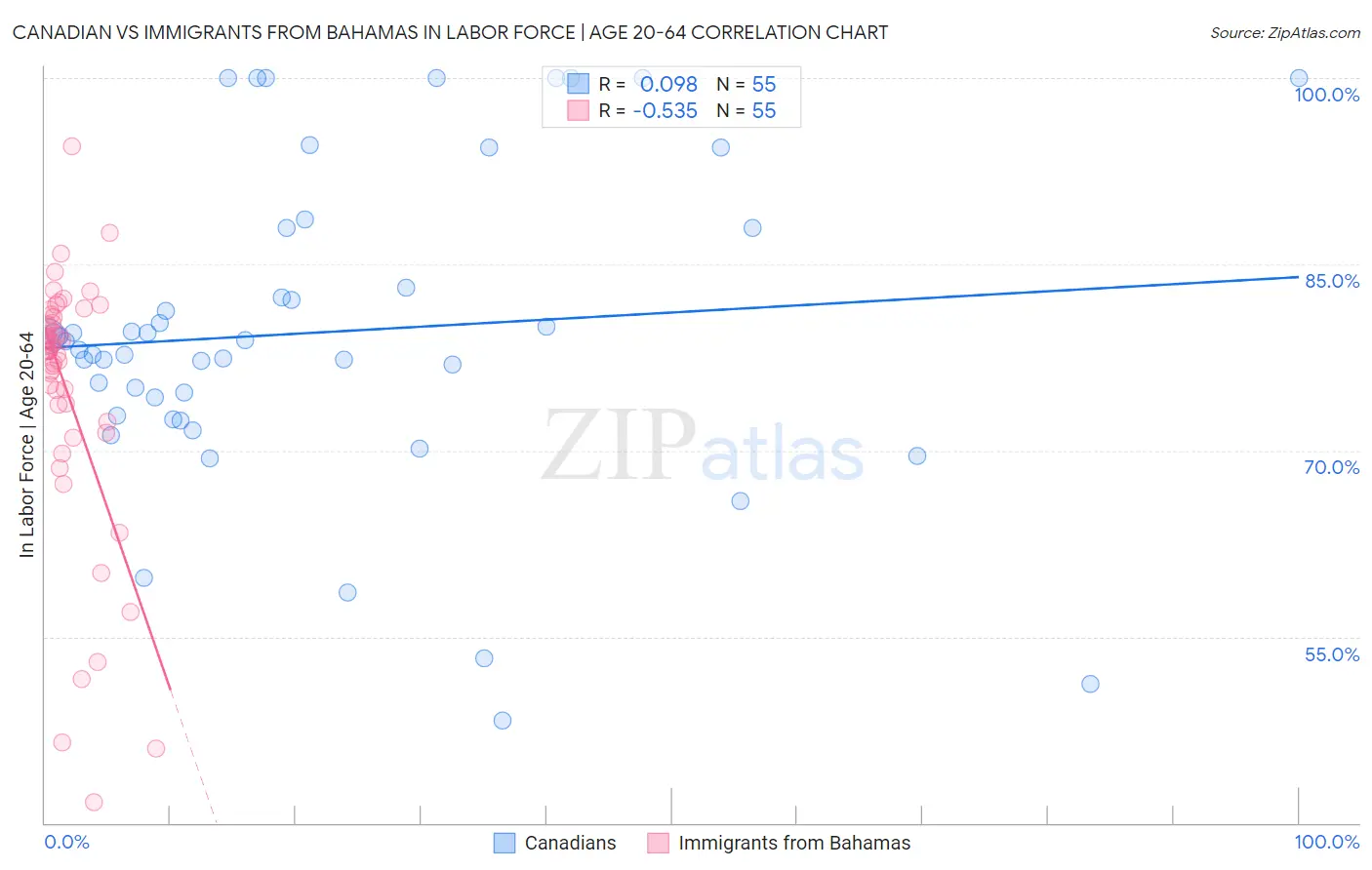 Canadian vs Immigrants from Bahamas In Labor Force | Age 20-64