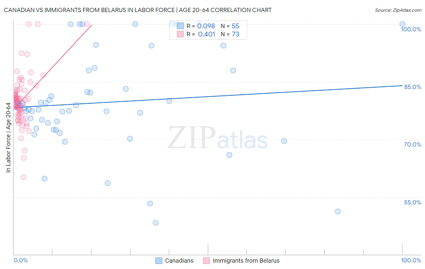 Canadian vs Immigrants from Belarus In Labor Force | Age 20-64