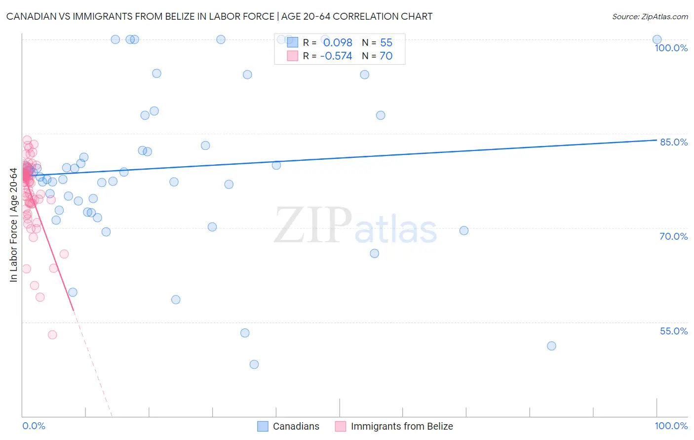 Canadian vs Immigrants from Belize In Labor Force | Age 20-64