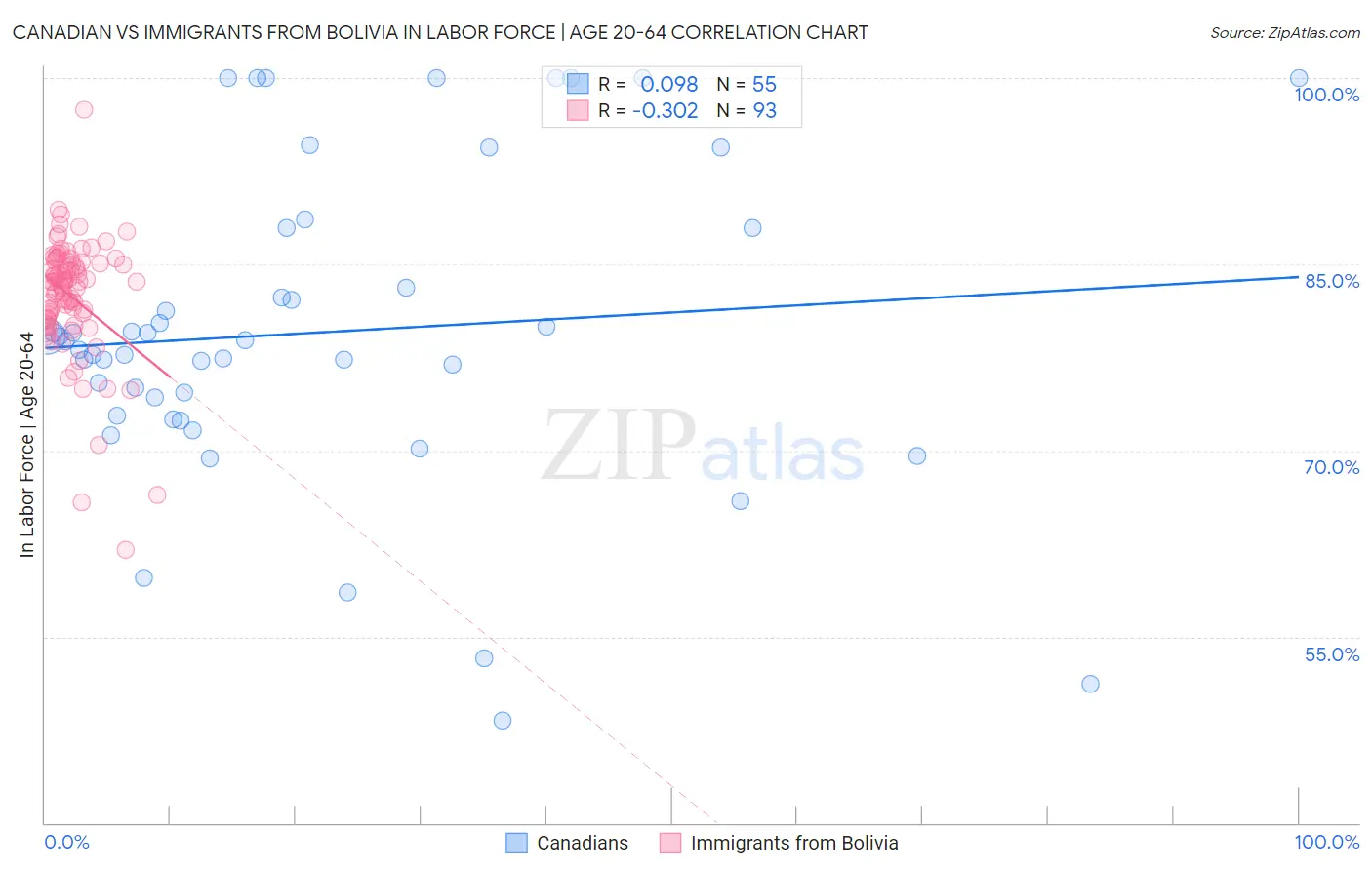 Canadian vs Immigrants from Bolivia In Labor Force | Age 20-64