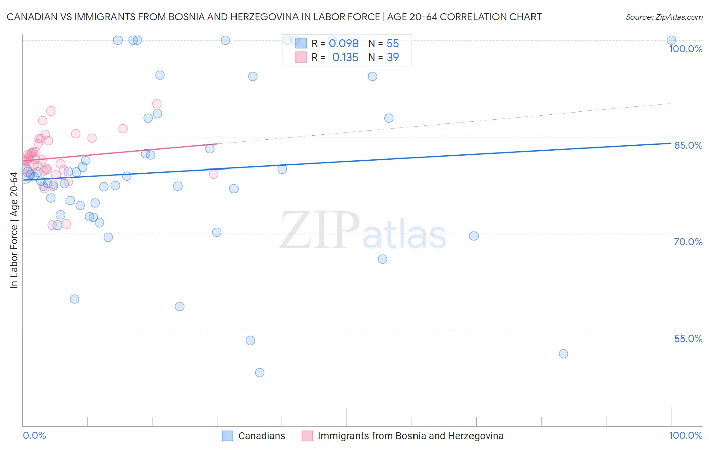 Canadian vs Immigrants from Bosnia and Herzegovina In Labor Force | Age 20-64
