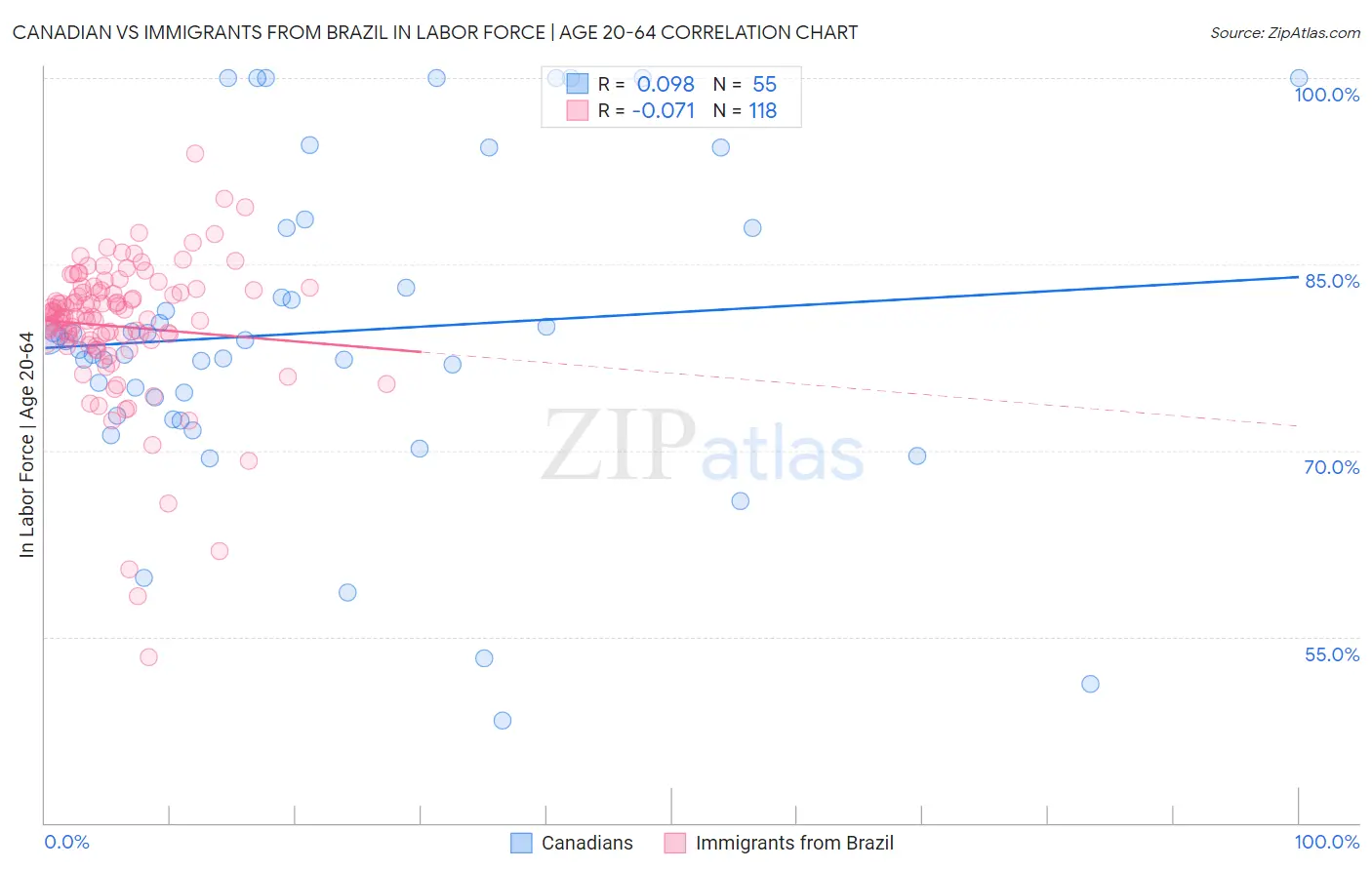 Canadian vs Immigrants from Brazil In Labor Force | Age 20-64