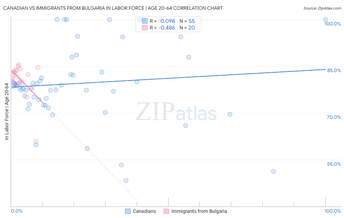 Canadian vs Immigrants from Bulgaria In Labor Force | Age 20-64