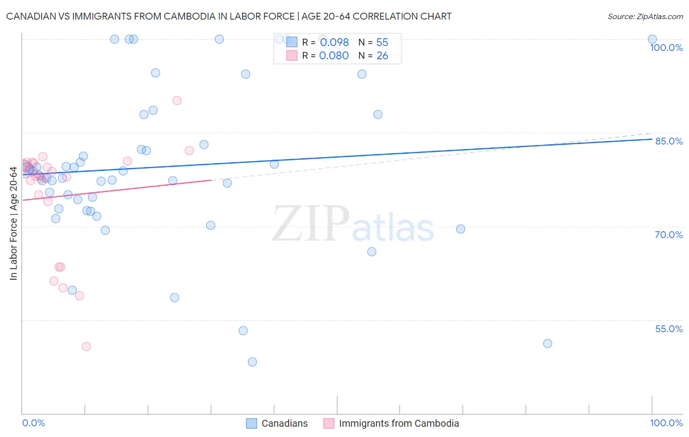 Canadian vs Immigrants from Cambodia In Labor Force | Age 20-64