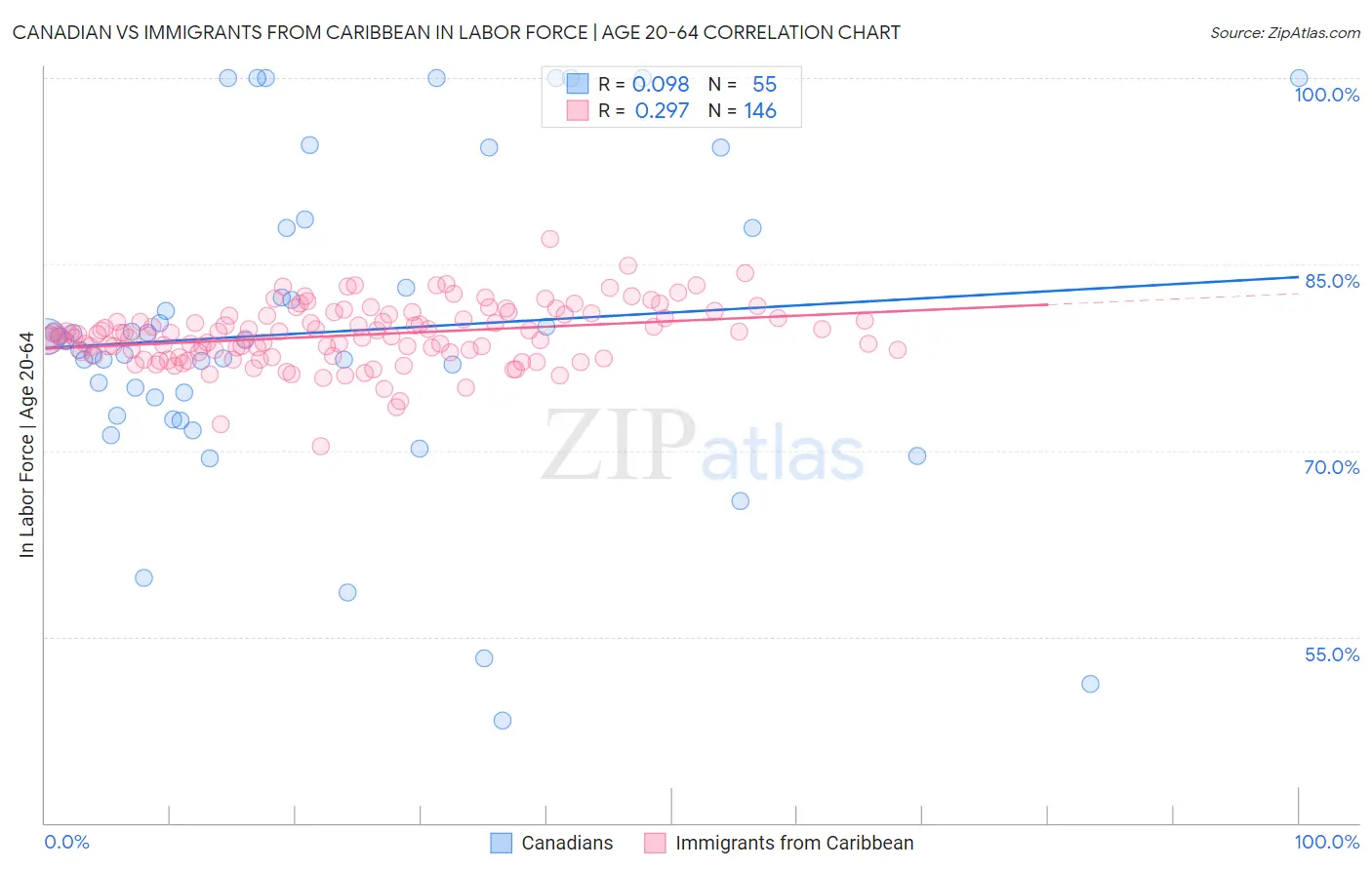 Canadian vs Immigrants from Caribbean In Labor Force | Age 20-64