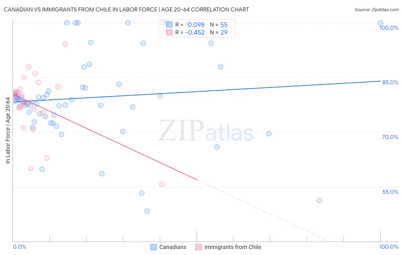 Canadian vs Immigrants from Chile In Labor Force | Age 20-64