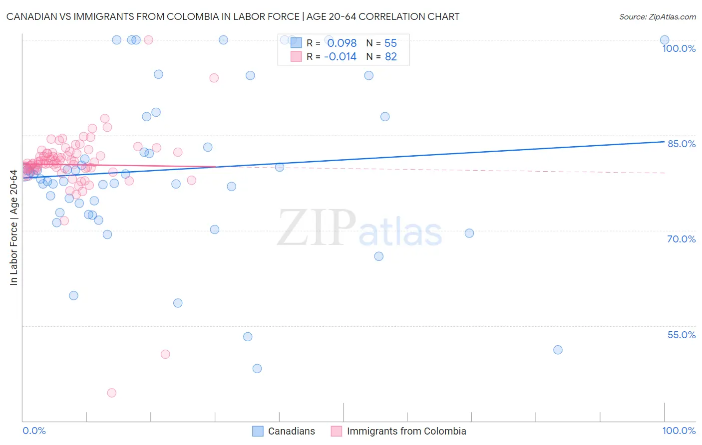 Canadian vs Immigrants from Colombia In Labor Force | Age 20-64