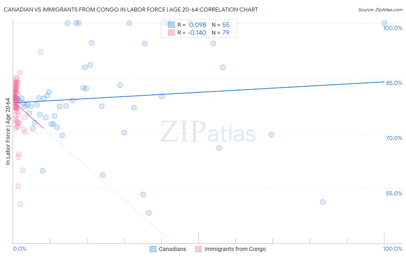 Canadian vs Immigrants from Congo In Labor Force | Age 20-64
