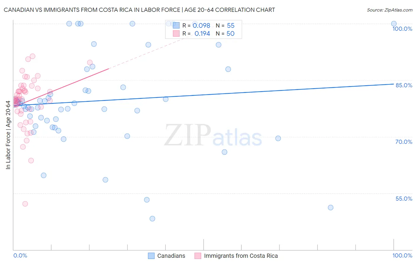 Canadian vs Immigrants from Costa Rica In Labor Force | Age 20-64