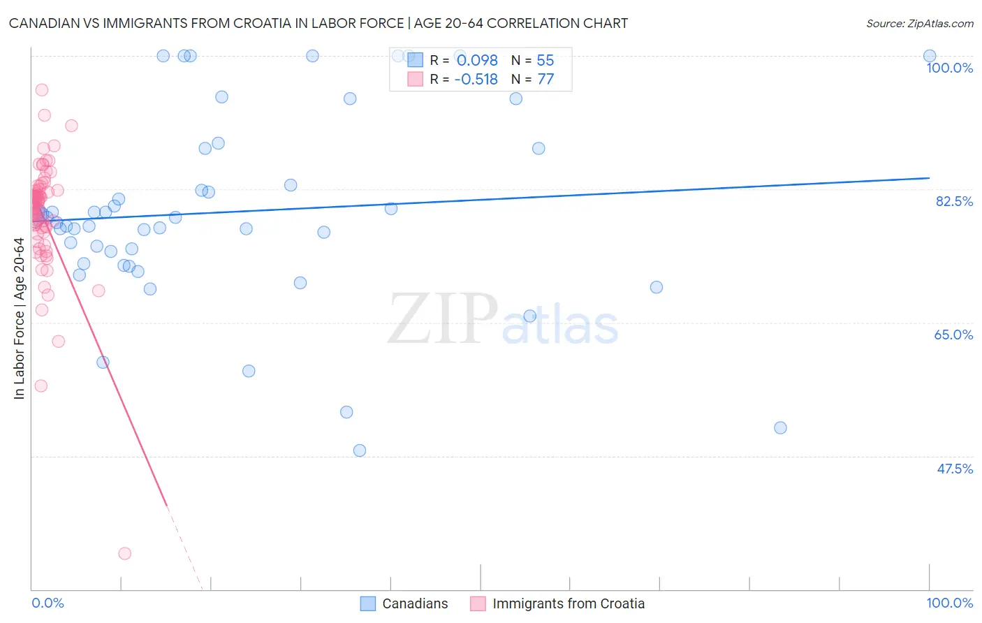 Canadian vs Immigrants from Croatia In Labor Force | Age 20-64