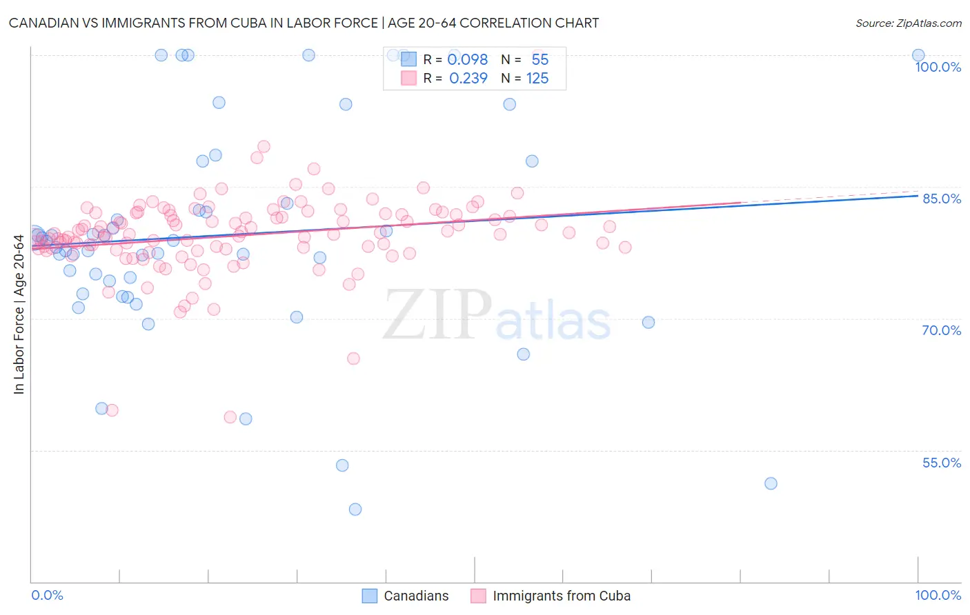 Canadian vs Immigrants from Cuba In Labor Force | Age 20-64