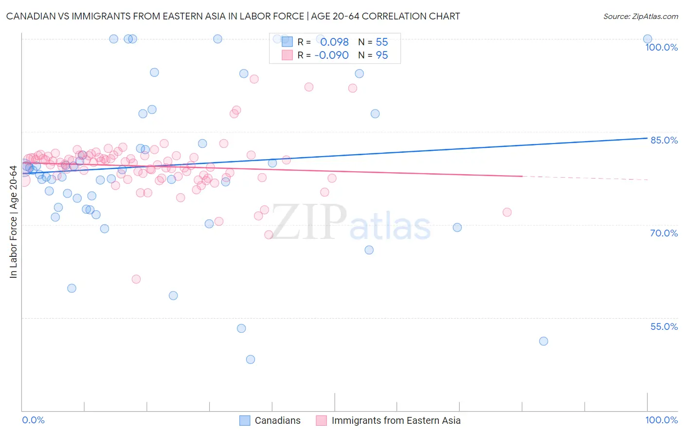 Canadian vs Immigrants from Eastern Asia In Labor Force | Age 20-64