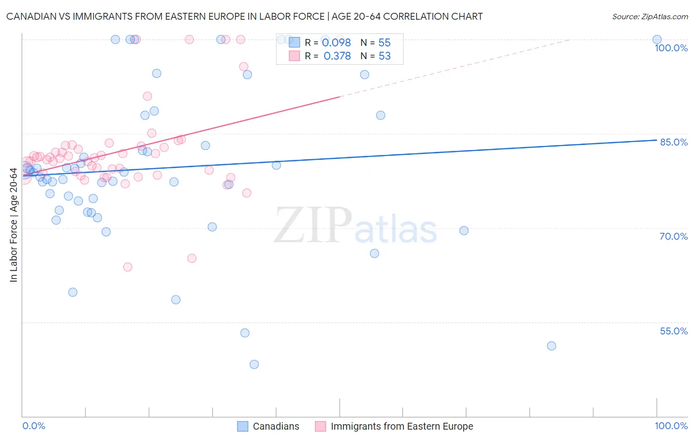 Canadian vs Immigrants from Eastern Europe In Labor Force | Age 20-64