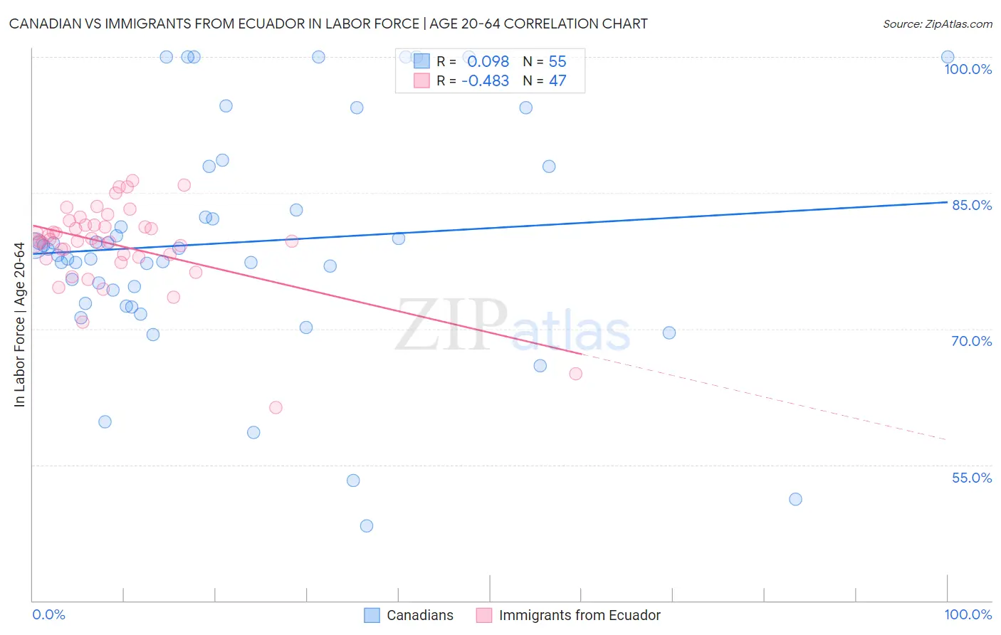 Canadian vs Immigrants from Ecuador In Labor Force | Age 20-64