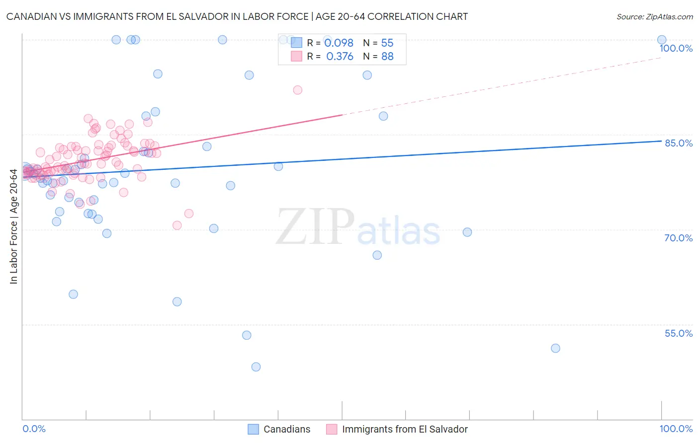 Canadian vs Immigrants from El Salvador In Labor Force | Age 20-64