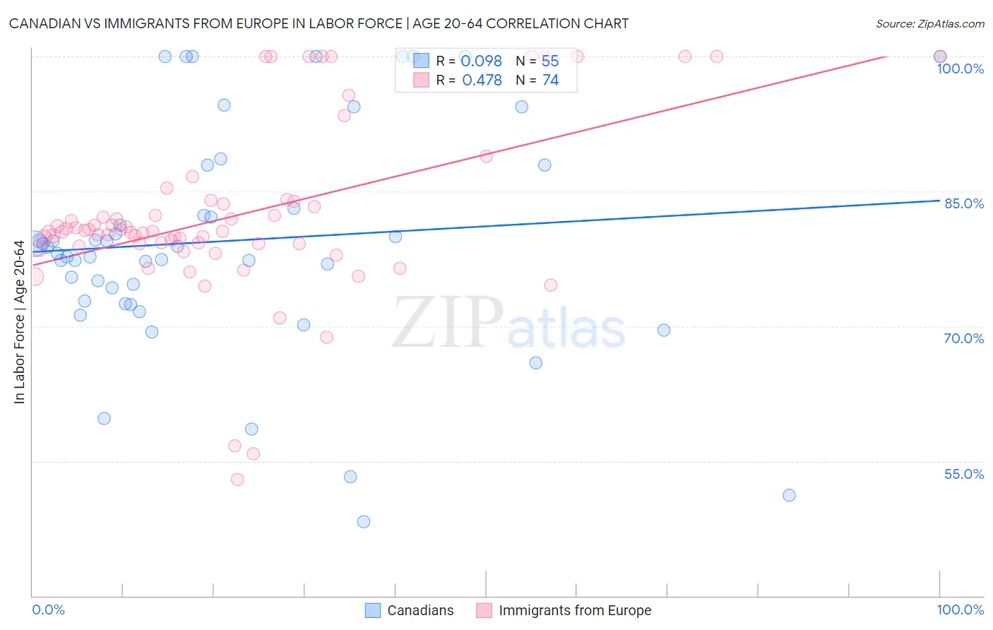 Canadian vs Immigrants from Europe In Labor Force | Age 20-64