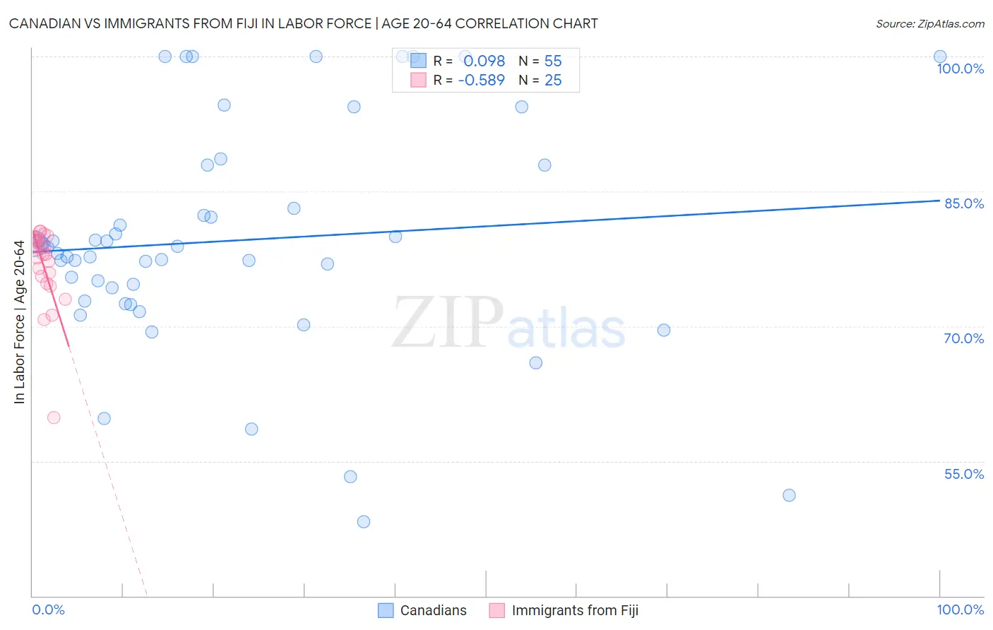 Canadian vs Immigrants from Fiji In Labor Force | Age 20-64