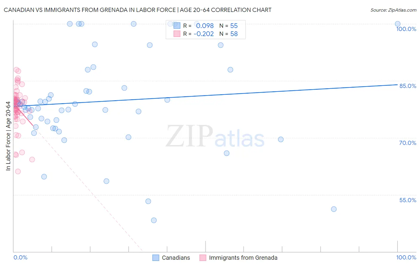 Canadian vs Immigrants from Grenada In Labor Force | Age 20-64