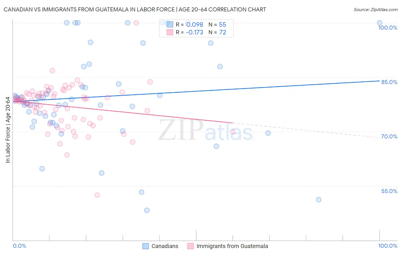 Canadian vs Immigrants from Guatemala In Labor Force | Age 20-64