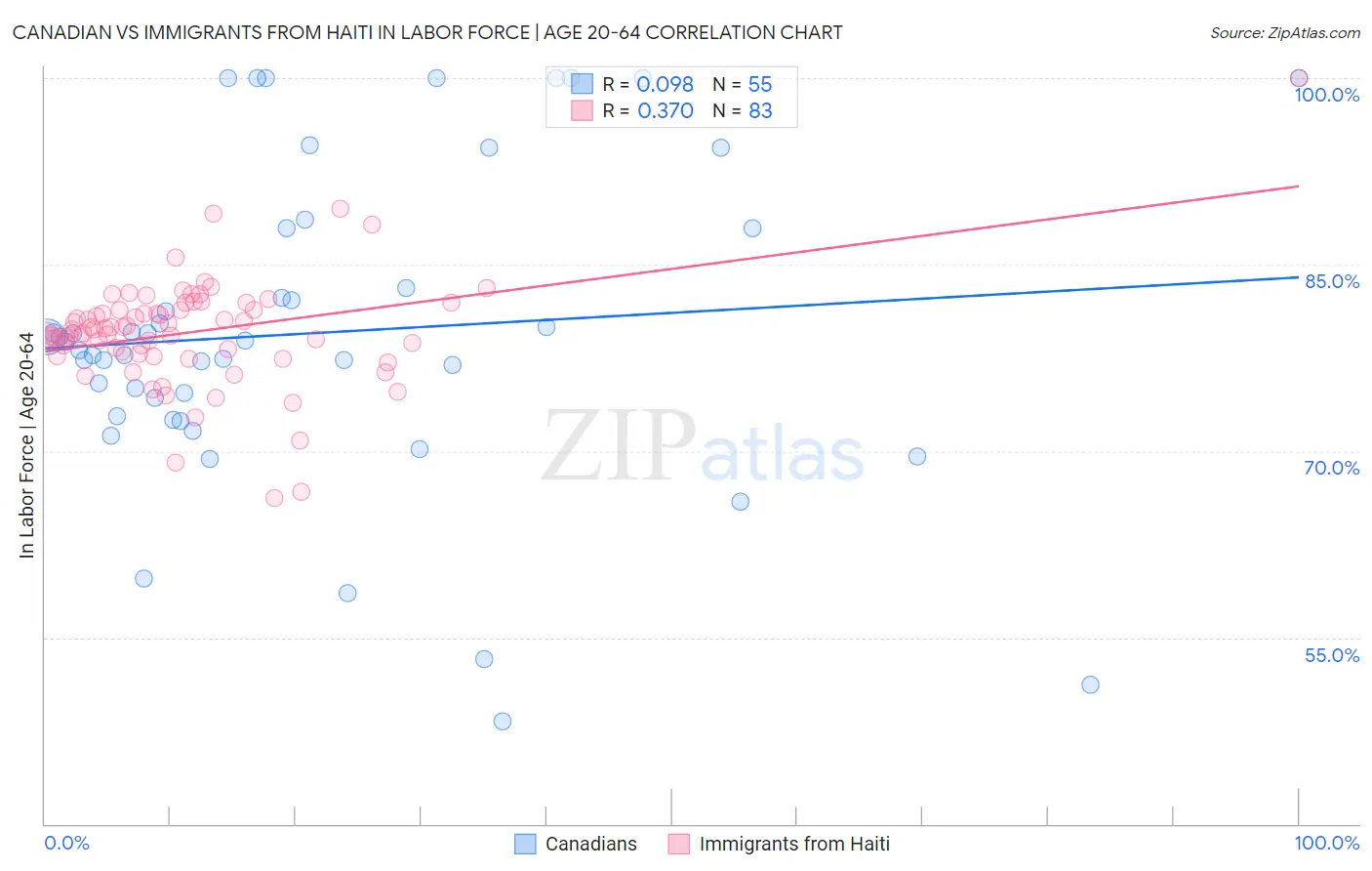 Canadian vs Immigrants from Haiti In Labor Force | Age 20-64