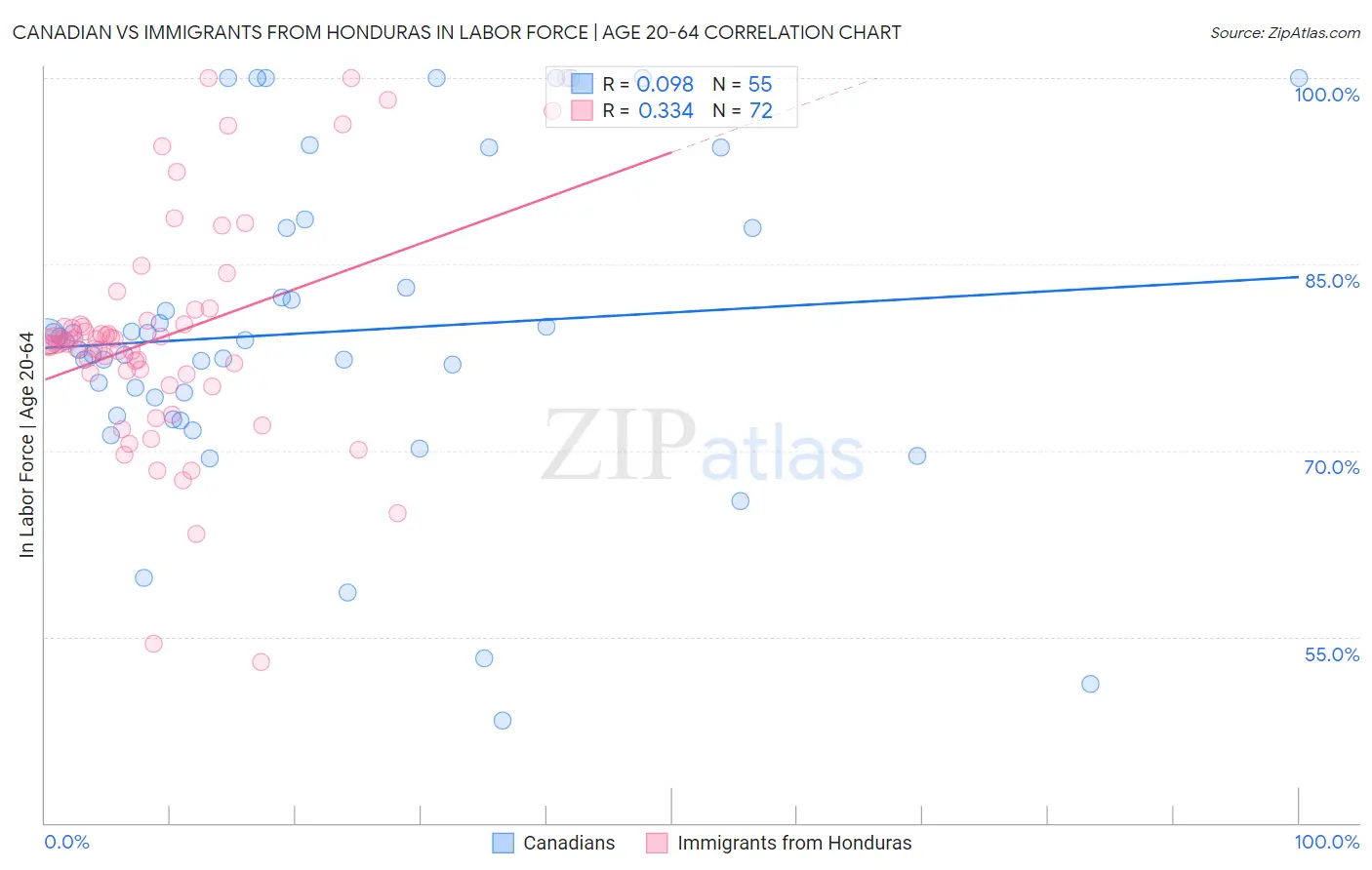 Canadian vs Immigrants from Honduras In Labor Force | Age 20-64