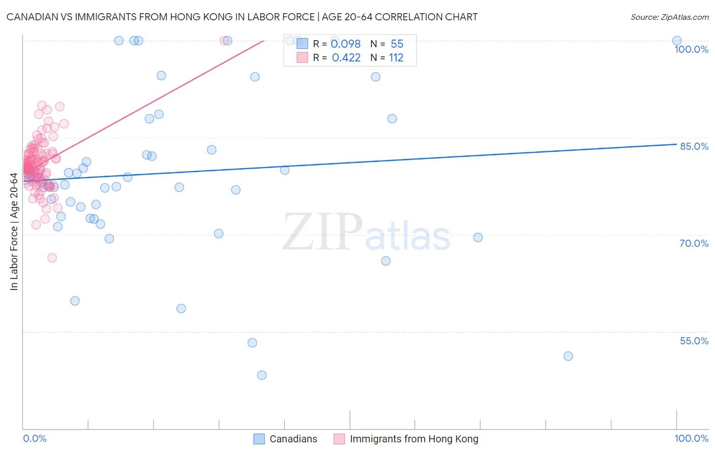 Canadian vs Immigrants from Hong Kong In Labor Force | Age 20-64
