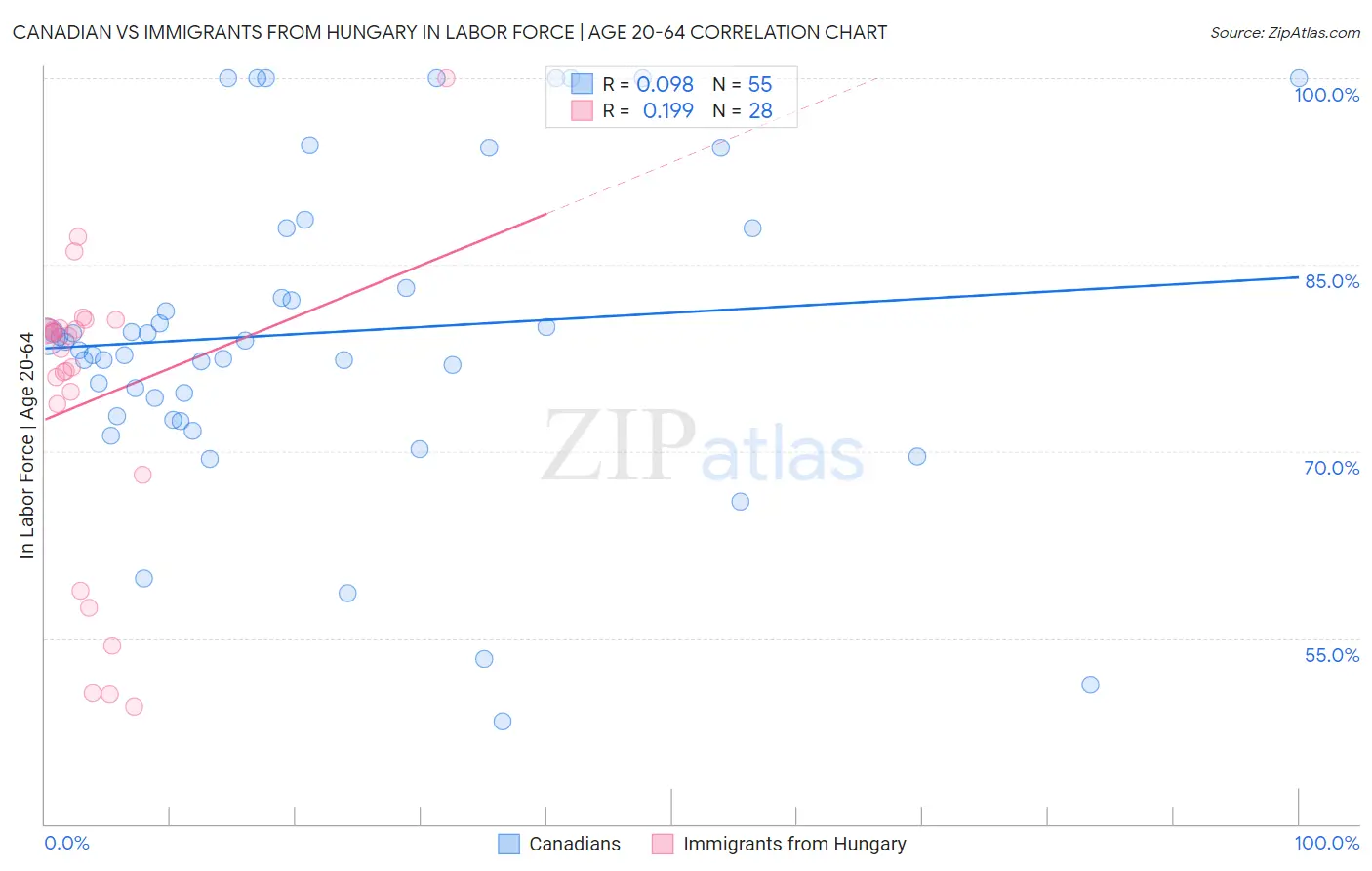 Canadian vs Immigrants from Hungary In Labor Force | Age 20-64