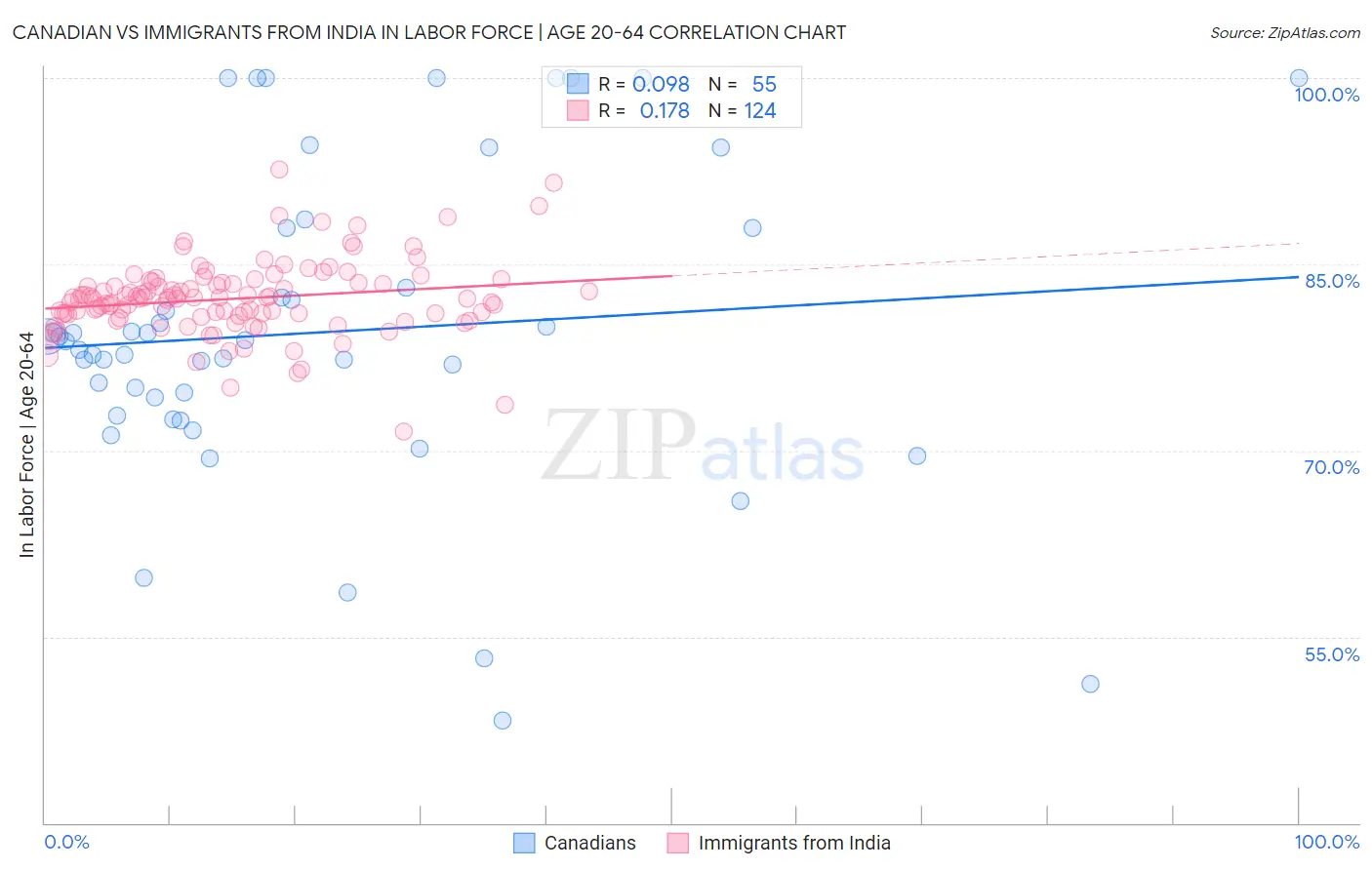 Canadian vs Immigrants from India In Labor Force | Age 20-64