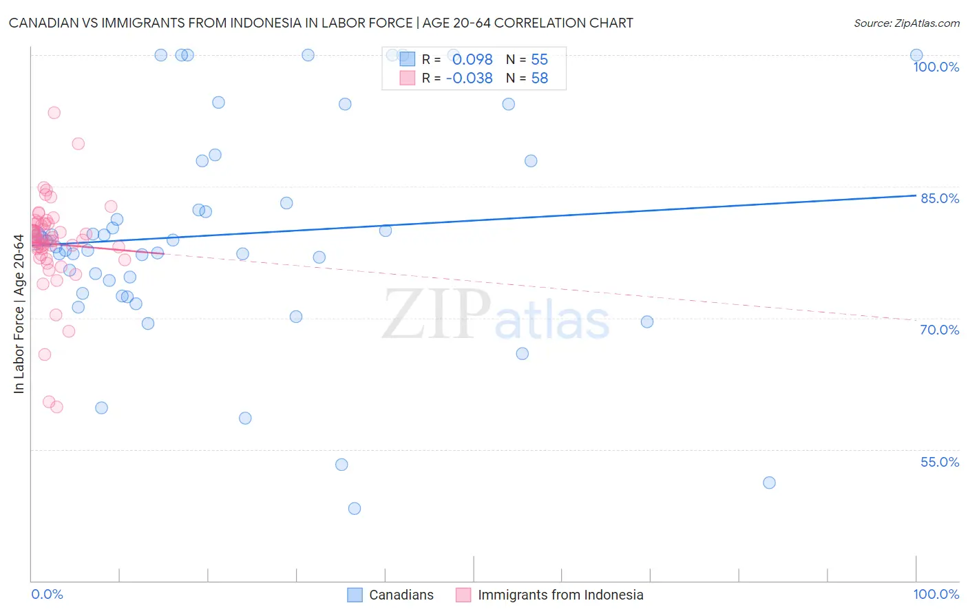 Canadian vs Immigrants from Indonesia In Labor Force | Age 20-64