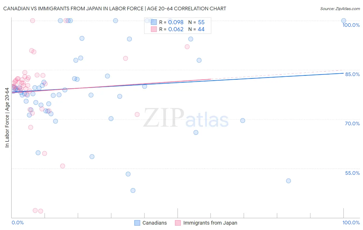 Canadian vs Immigrants from Japan In Labor Force | Age 20-64