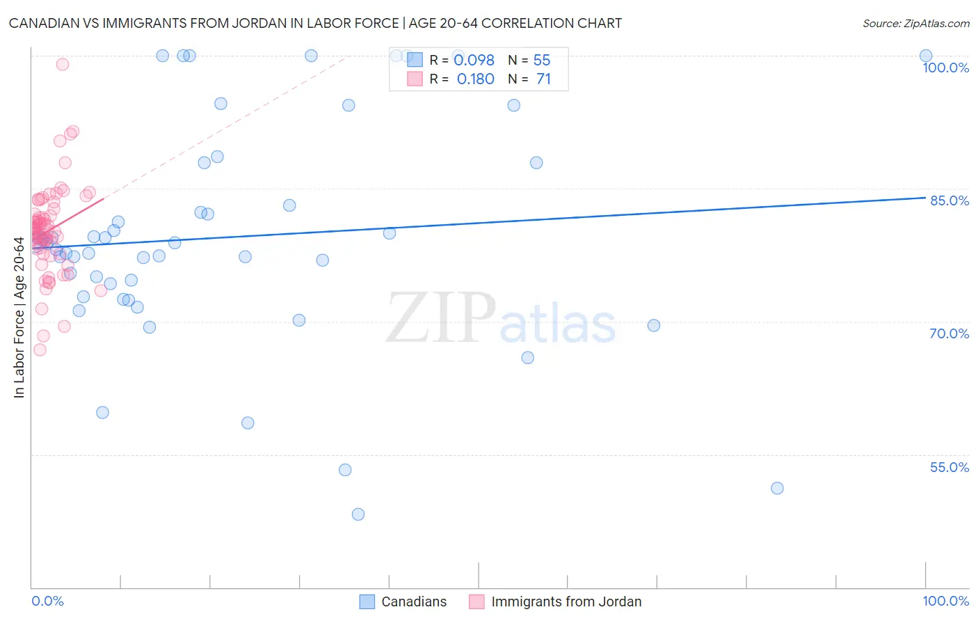 Canadian vs Immigrants from Jordan In Labor Force | Age 20-64