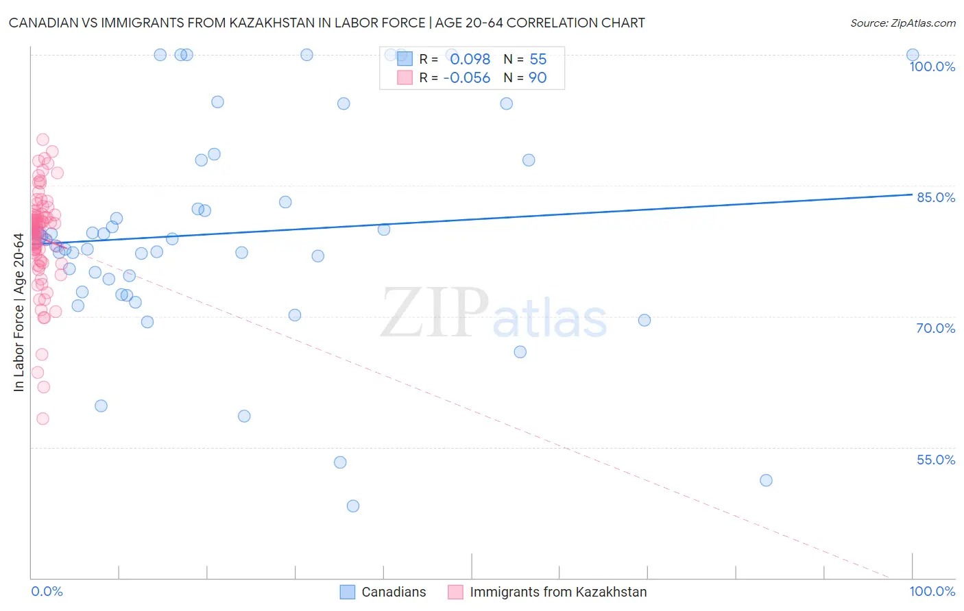 Canadian vs Immigrants from Kazakhstan In Labor Force | Age 20-64