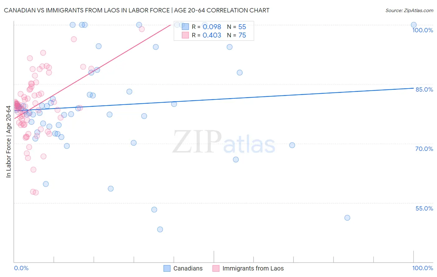 Canadian vs Immigrants from Laos In Labor Force | Age 20-64
