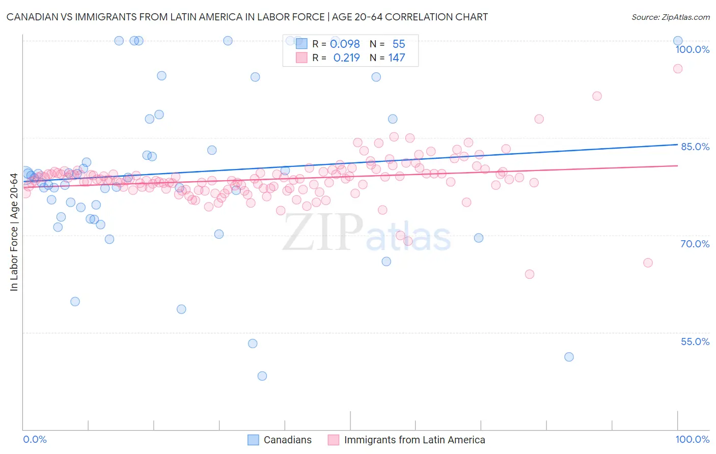Canadian vs Immigrants from Latin America In Labor Force | Age 20-64