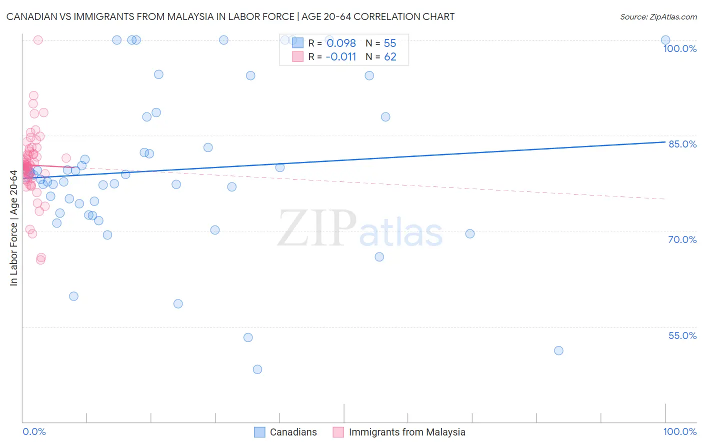 Canadian vs Immigrants from Malaysia In Labor Force | Age 20-64