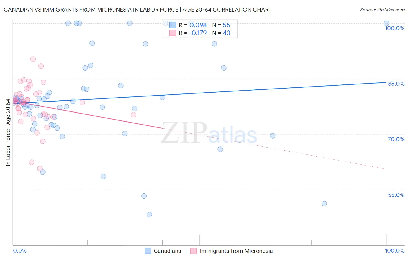 Canadian vs Immigrants from Micronesia In Labor Force | Age 20-64
