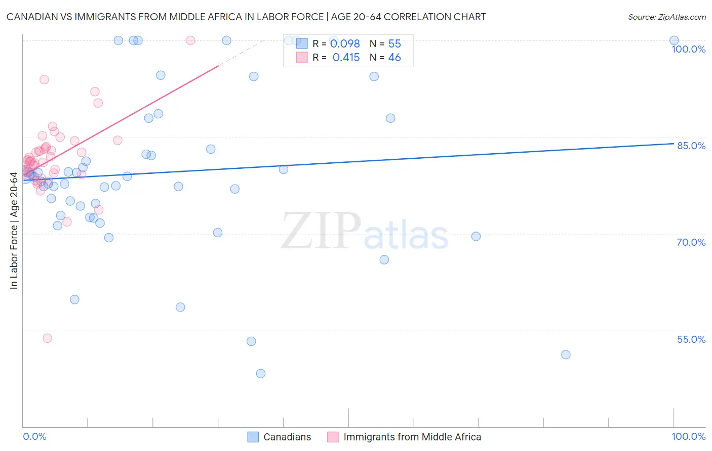 Canadian vs Immigrants from Middle Africa In Labor Force | Age 20-64