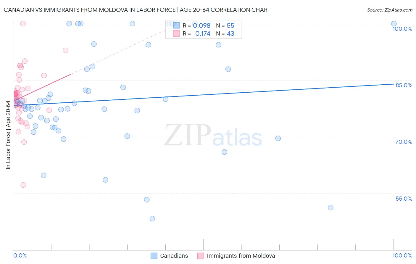 Canadian vs Immigrants from Moldova In Labor Force | Age 20-64