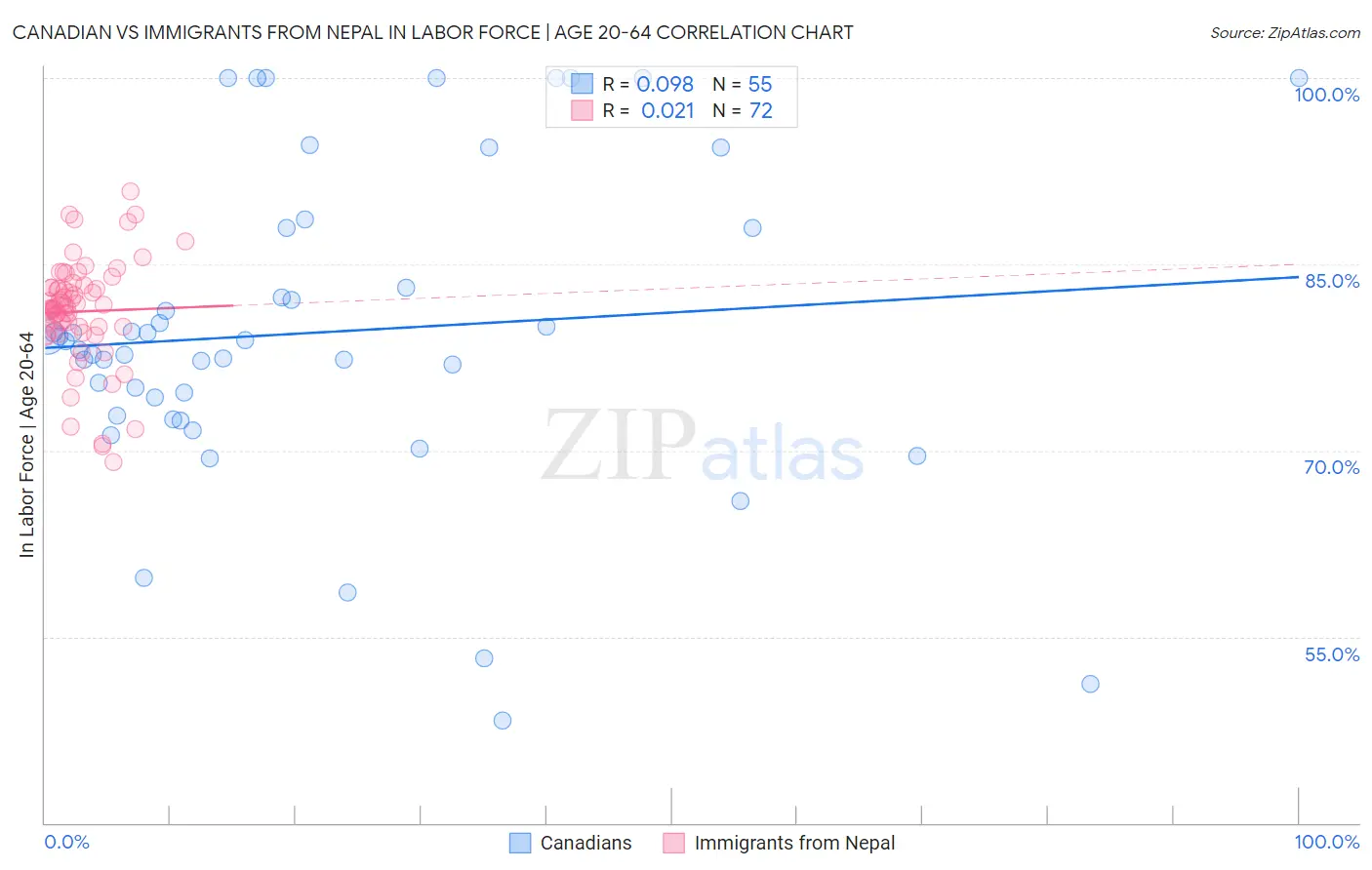 Canadian vs Immigrants from Nepal In Labor Force | Age 20-64