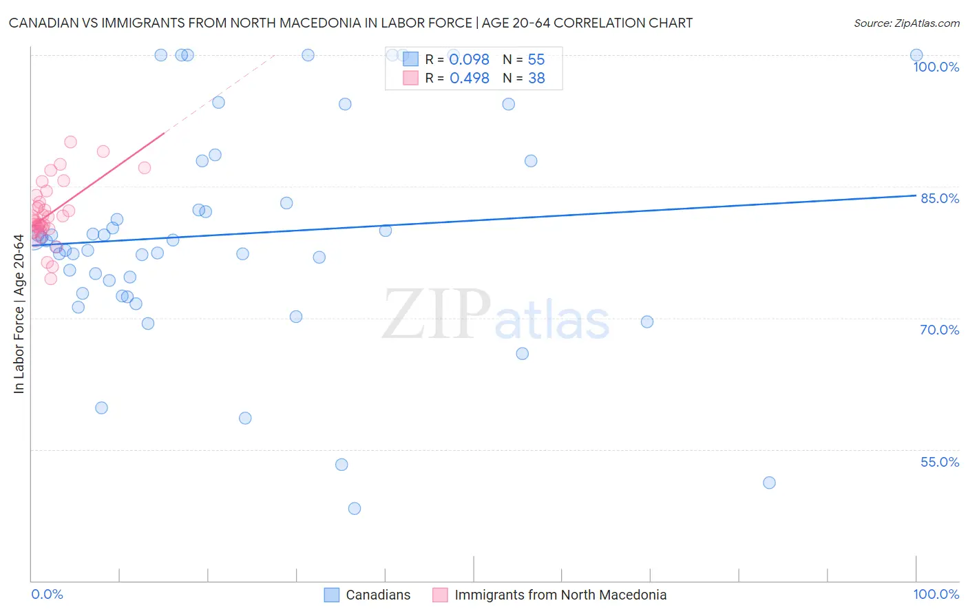 Canadian vs Immigrants from North Macedonia In Labor Force | Age 20-64